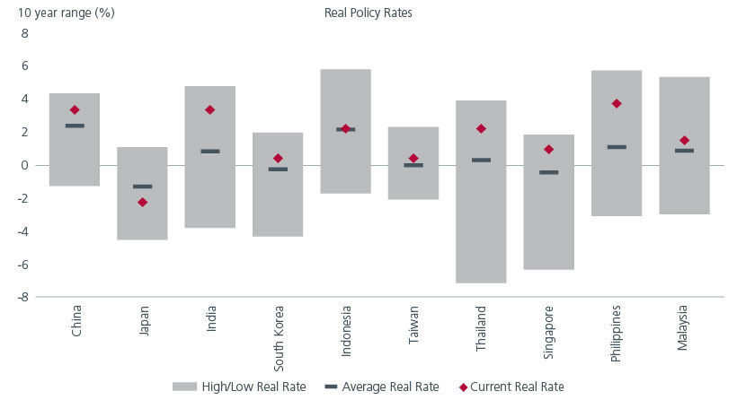 Fig. 3. Asia’s real policy rates are higher than historical levels