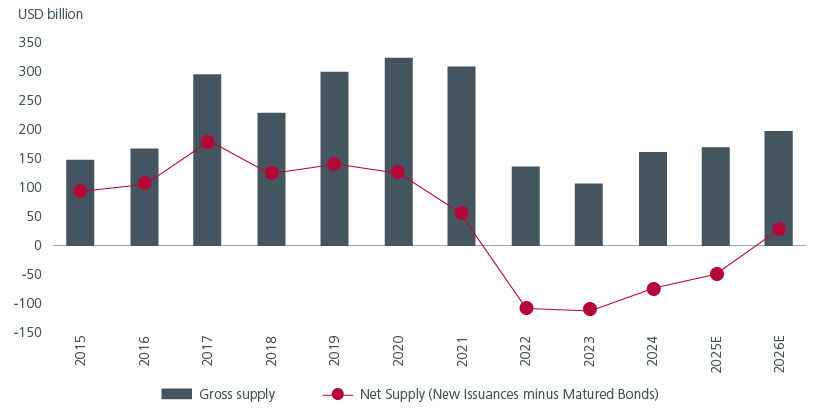 Fig. 4. Net Asia USD bond supply to remain modest in 2026
