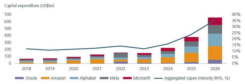 Fig 1: US hyperscalers capex commitments are on the rise