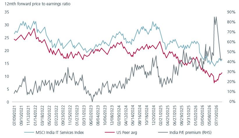 India’s IT services valuation premium remains high despite recent normalisation from peak