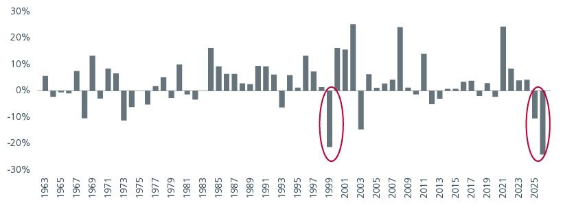 Chart comparing Singapore equity drawdowns and recovery speed against the Asia ex-Singapore average across six market stress events from 2008 to 2022. 