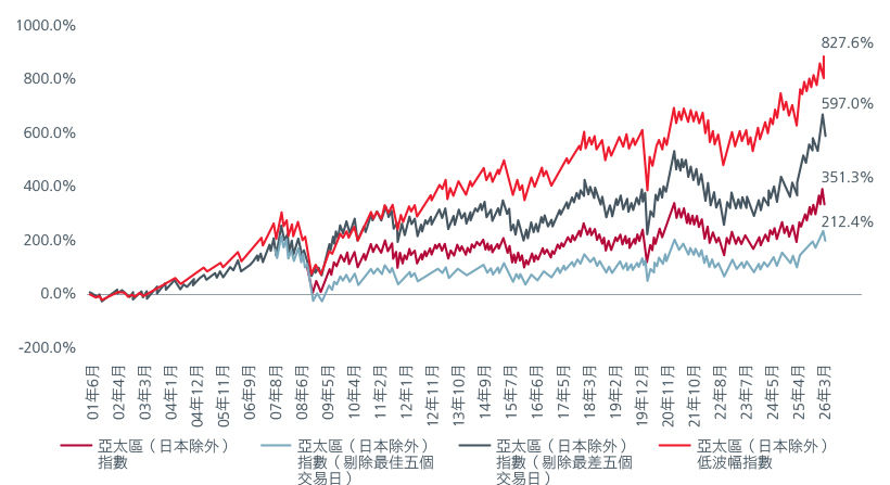 圖3：亞太區（日本除外）市場在剔除最佳／最差五個交易日後的表現