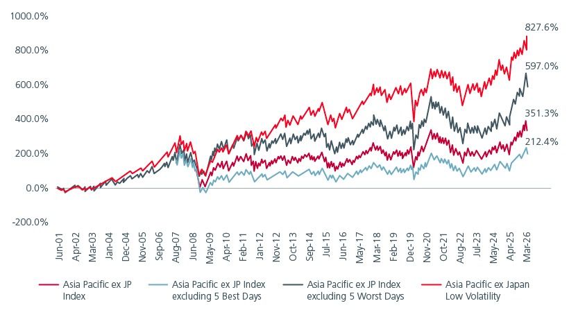 Fig 3: Asia Pacific ex JP market performance when missing the best/worst 5 days