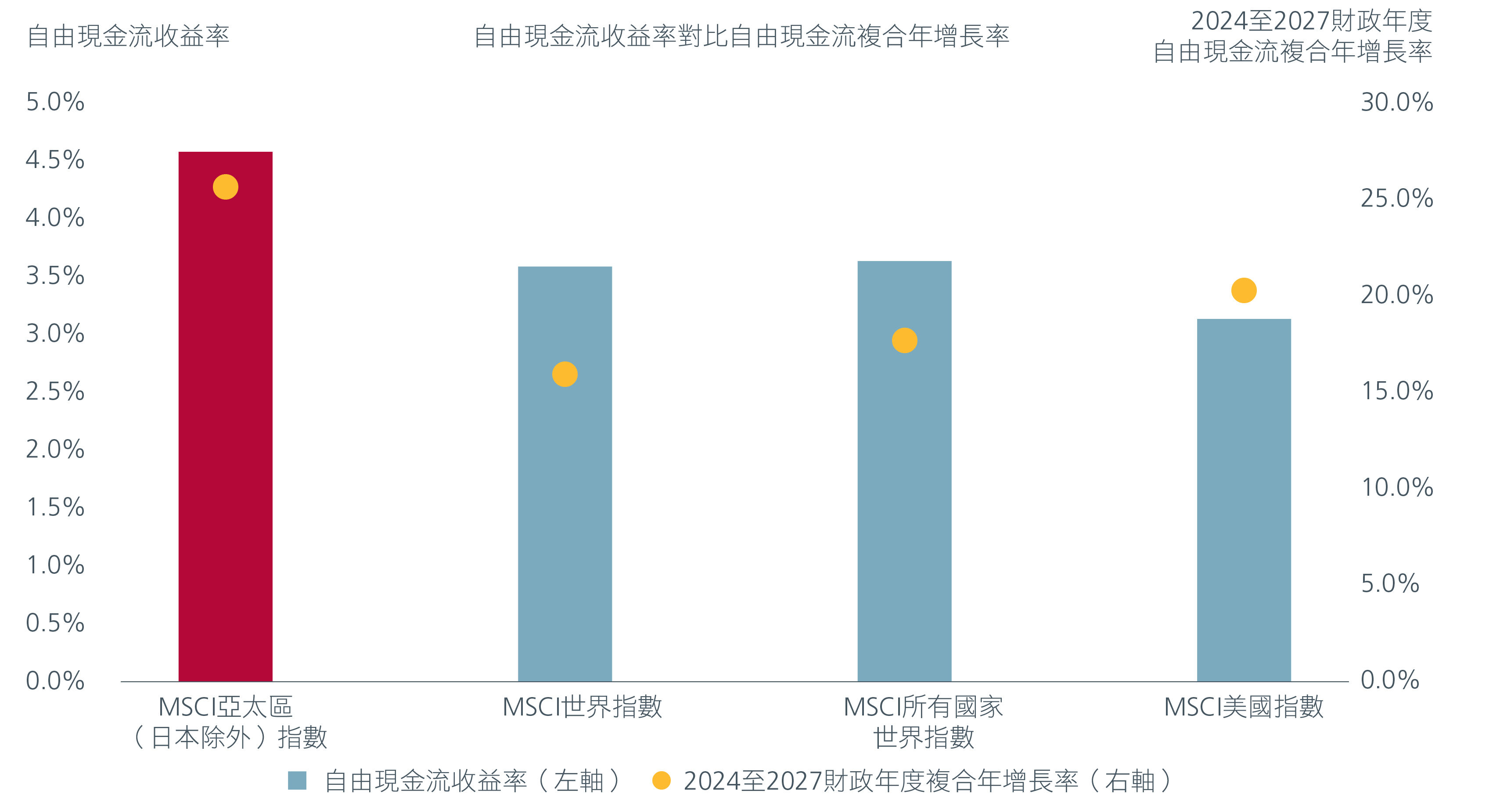 圖1. 亞洲企業的現金流指標表現領先