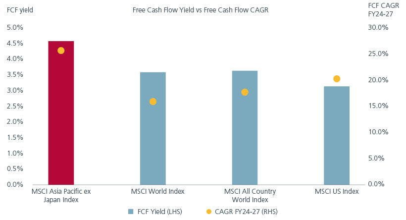Fig. 1. Asia corporates beat on cash flow metrics