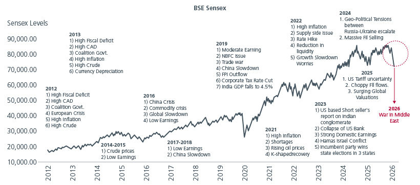 Fig 3: Episodes of disruption