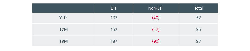 Fund flows into EM ETFs and non-ETFs