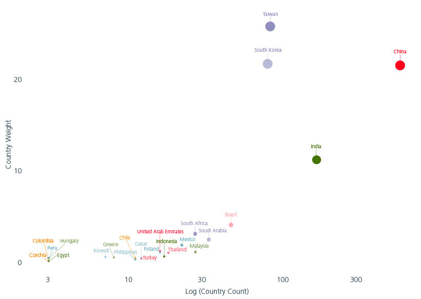 MSCI Emerging Markets - Market weight vs stock count in each market