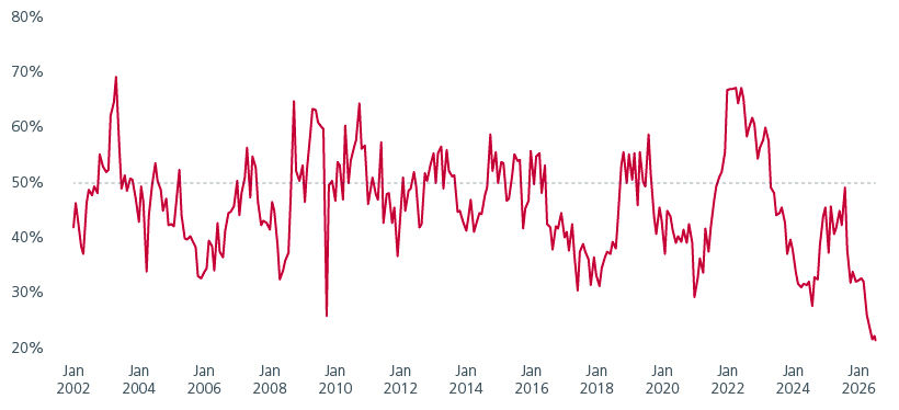 ercentage of constituents outperforming MSCI EM Index on year-on-year basis (USD terms)
