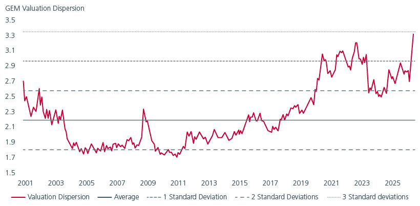 The valuation dispersion within Global Emerging Markets is at a historical high 