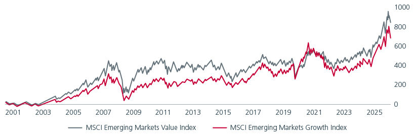 EM Value outperforms EM Growth over the long term 