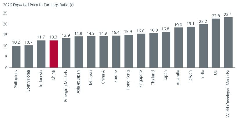 Fig 1: China remains cheap compared to global markets