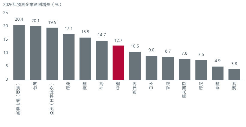 圖2：中國的預測盈利增長理想