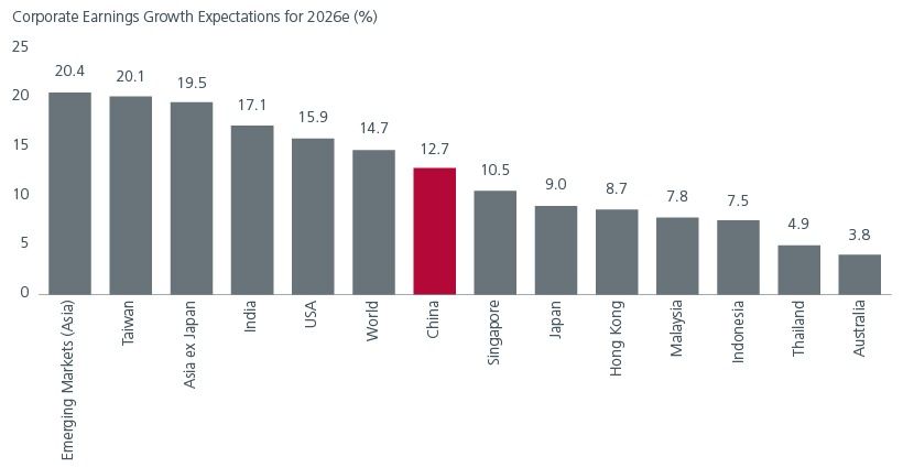 Fig 2: China’s earnings growth estimate is decent 