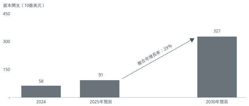 圖3：預計中國人工智能資本開支在2030年將達到3,300億美元
