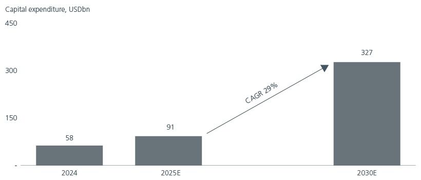 Fig 3: China’s AI capex to reach USD330bn in 2030E