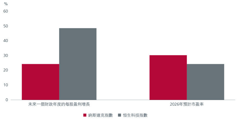 圖4：中國科技股的估值低於美國科技股