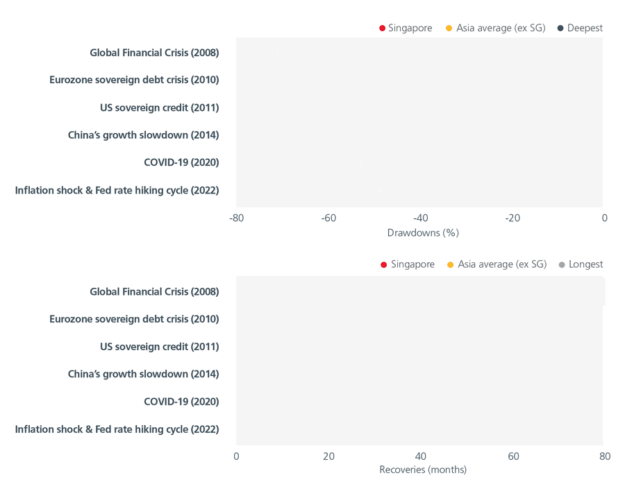 Drawdowns and recoveries across Asian equity markets 
