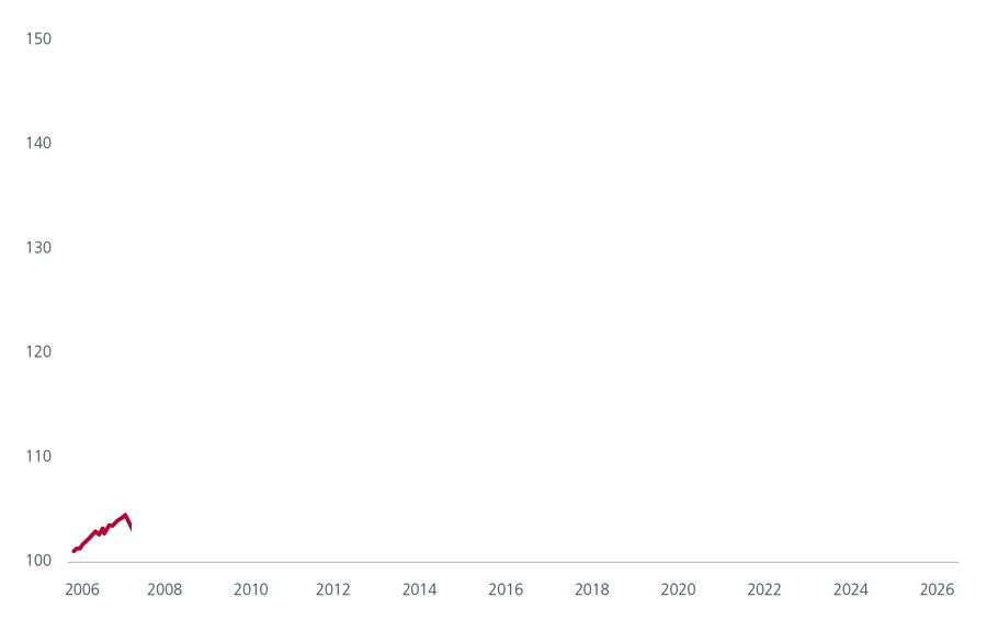 S$ Nominal Effective Exchange Rate (NEER)
