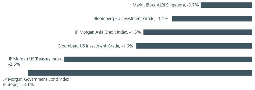 staying-the-course-with-singapore-bonds-fig1