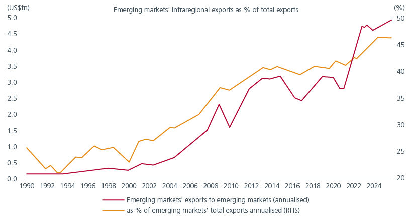 Fig. 2. EMs are increasingly self sufficient