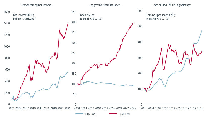 Fig. 3. EM: Out-performance in earnings but under-performance in earnings-per-share