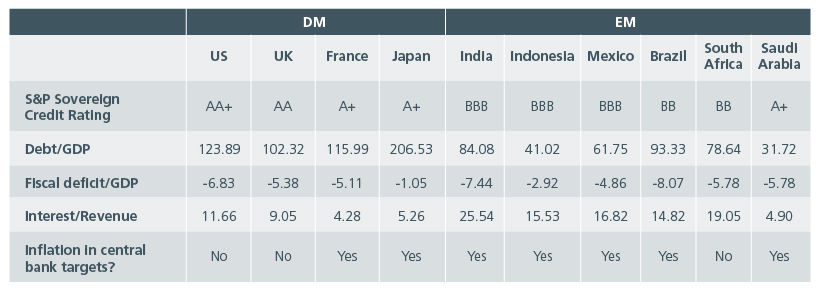 why-allocate-to-emerging-market-debt-despite-higher-developed-market-bond-yields-fig1