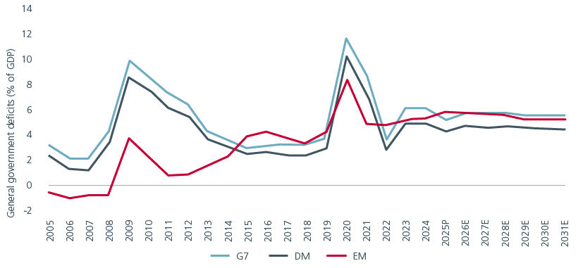why-allocate-to-emerging-market-debt-despite-higher-developed-market-bond-yields-fig2