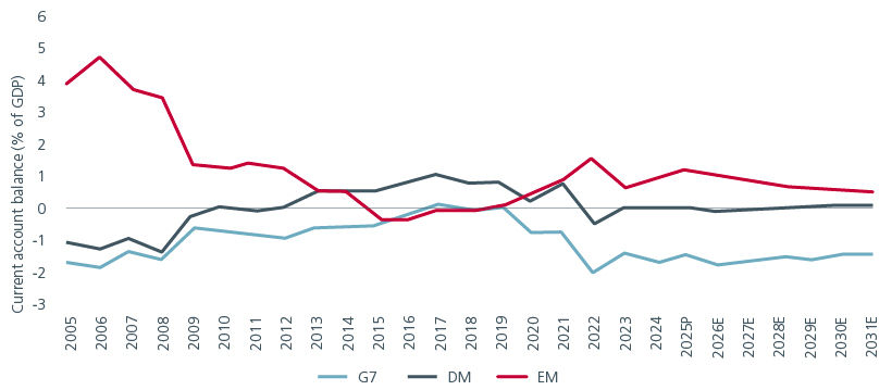why-allocate-to-emerging-market-debt-despite-higher-developed-market-bond-yields-fig5