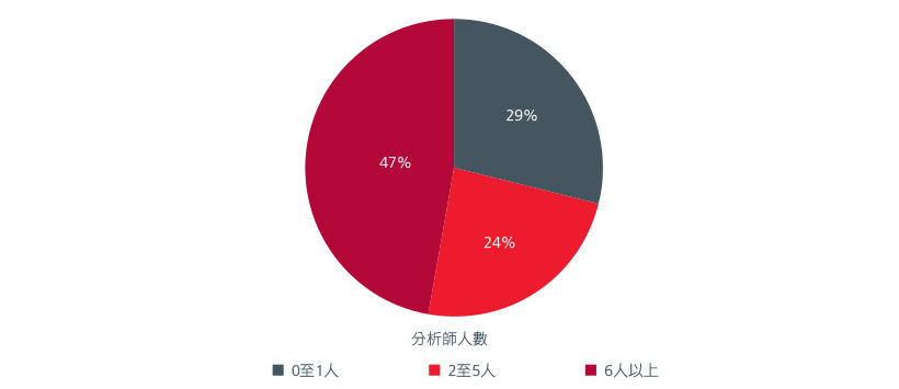 圖1. 東盟企業獲分析師覆蓋的比例