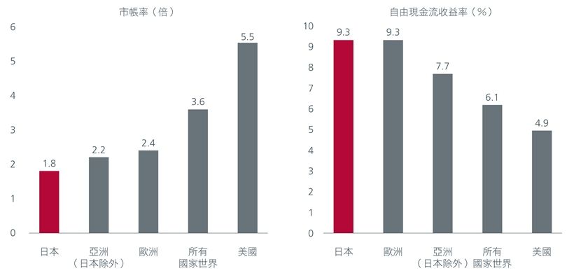 日本：估值較其他已發展市場吸引