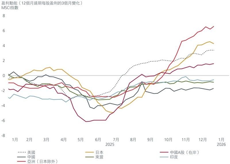 圖1. 亞洲企業盈利動能正在增強