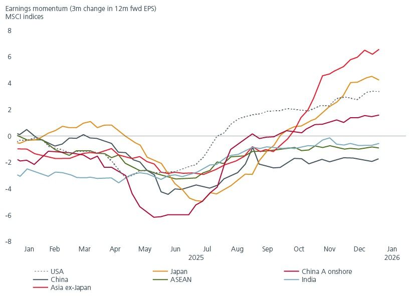 Fig. 1. Asia’s earnings momentum is accelerating