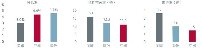 圖2. 亞洲股息率吸引且估值較低