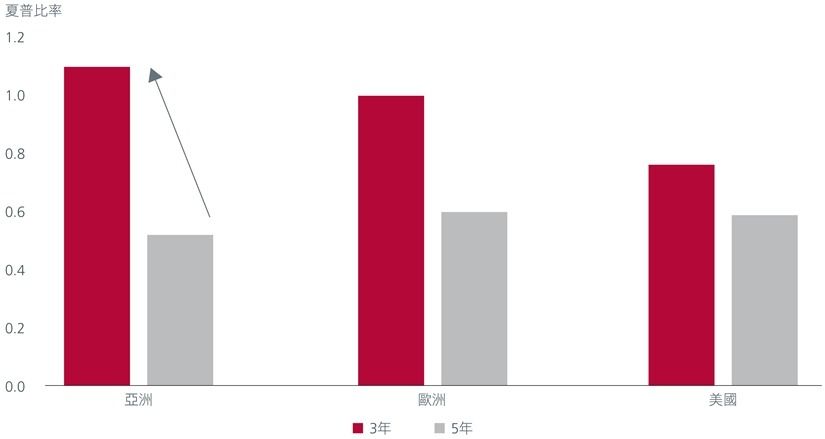 圖3. 亞洲派息股的經風險調整後回報更佳