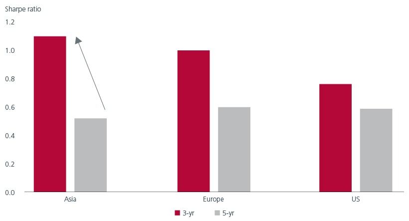 Fig. 3. Asian dividend equities offer superior risk adjusted returns 