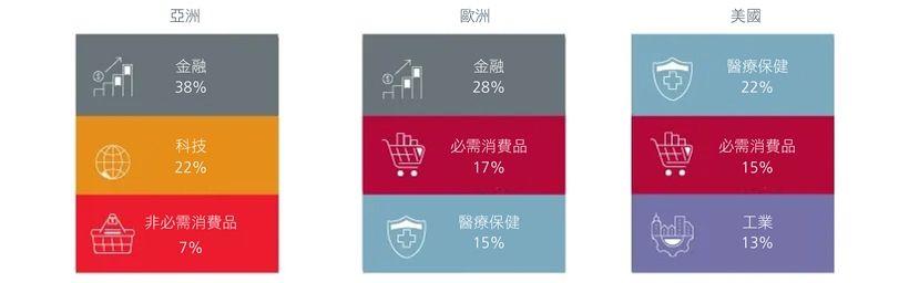 圖4. 高股息指數行業分佈（三大行業）