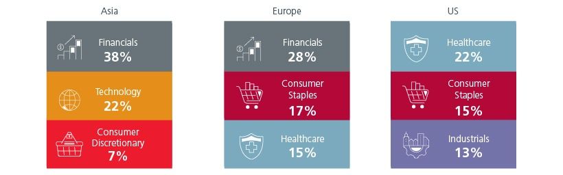 Fig. 4.  Breakdown of high dividend indices (largest 3 sectors)