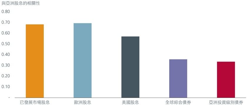 圖5. 亞洲股息與其他收益型資產類別的相關性