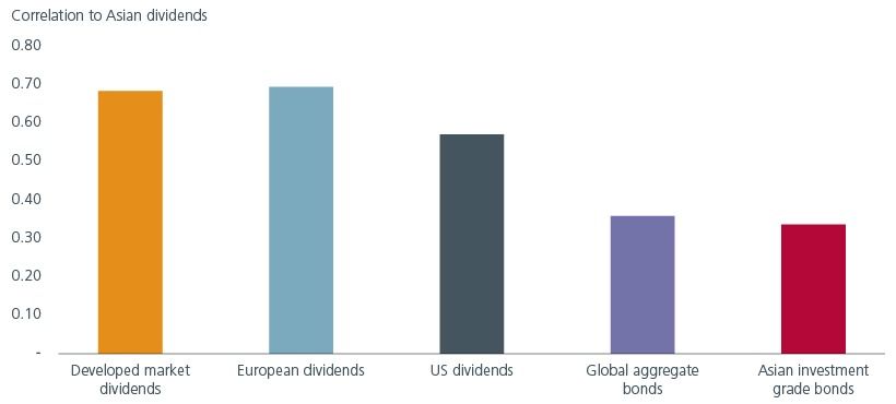 Fig. 5. Asian dividends’ correlation with other income producing asset classes