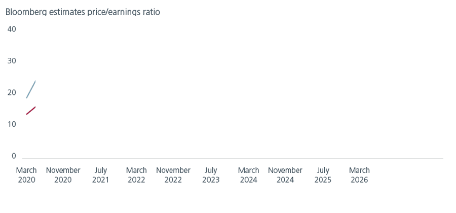 Fig 1. Asia Tech has more attractive valuations