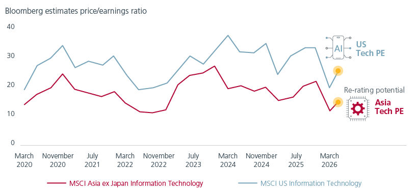 Fig 1. Asia Tech has more attractive valuations