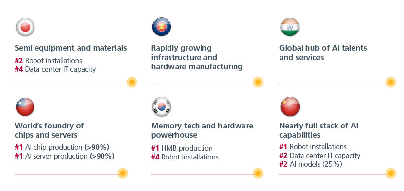 Fig. 3. Asia’s strength within the global AI ecosystem
