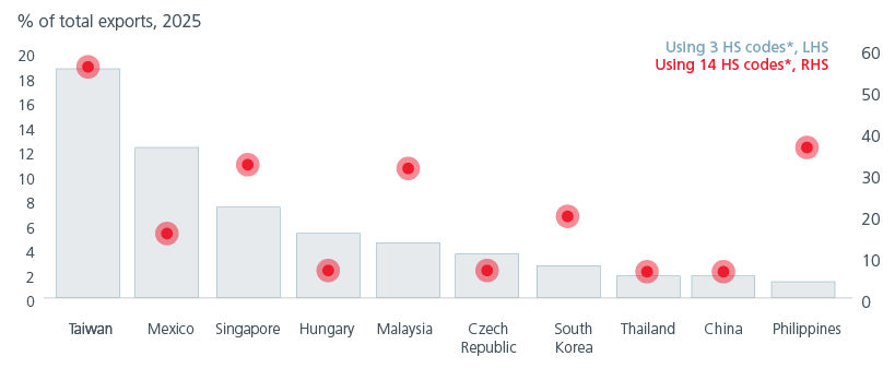 Fig. 5. AI-related goods as a share of total exports for selected Asia markets
