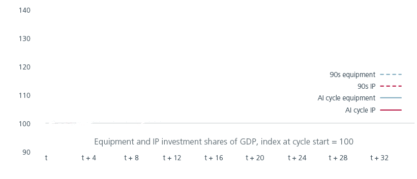 Fig. 6. The AI capex cycle is at an early stage 
