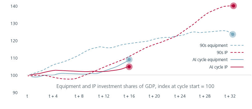 Fig. 6. The AI capex cycle is at an early stage 