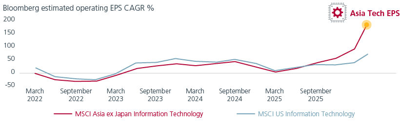 Fig 2. Asia Tech has stronger earnings growth