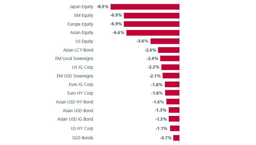 Fig 1: Singapore bonds show relative resilience amid current market sell-offs 