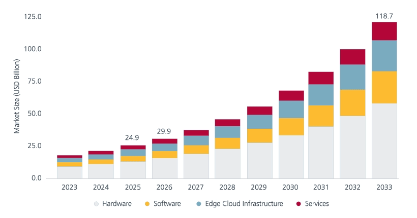 Fig 1: Global edge AI market size by component (forecast till 2033)