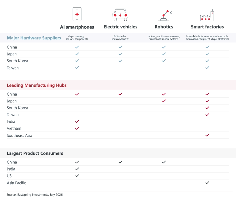 Fig 2:  Asia benefits at every stage of the edge AI value chain from components to consumers